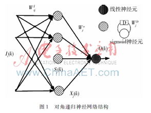 神經(jīng)網(wǎng)絡(luò)智能控制系統(tǒng)的研發(fā)