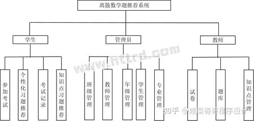 最新計(jì)算機(jī)專(zhuān)業(yè)畢業(yè)設(shè)計(jì)論文選題開(kāi)題報(bào)告答辯源碼 協(xié)同過(guò)濾算法的離散數(shù)學(xué)題推薦系統(tǒng) mysql