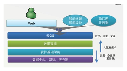 大數(shù)據(jù)計(jì)算模式及其對(duì)應(yīng)的典型系統(tǒng)和工具