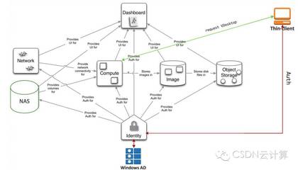 OpenStack虛擬云桌面在攜程呼叫中心的應(yīng)用